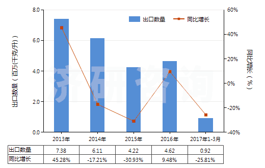 2013-2017年3月中國橡膠溶劑油、油漆溶劑油、抽提溶劑油（不含有生物柴油）(HS27101230)出口量及增速統(tǒng)計